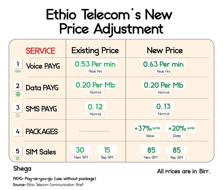 Here Are the New Ethio Telecom Prices: What You Need to Know